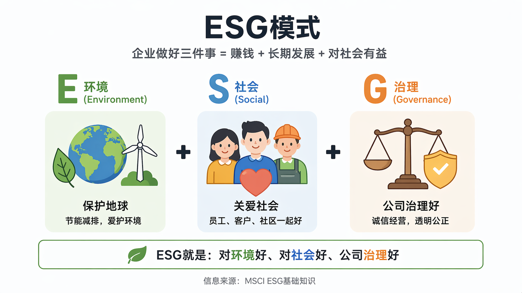 什么是ESG模式?