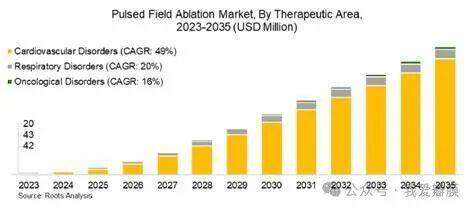 Pulsed Field Ablation Market Size & Share Statistics Report 2035