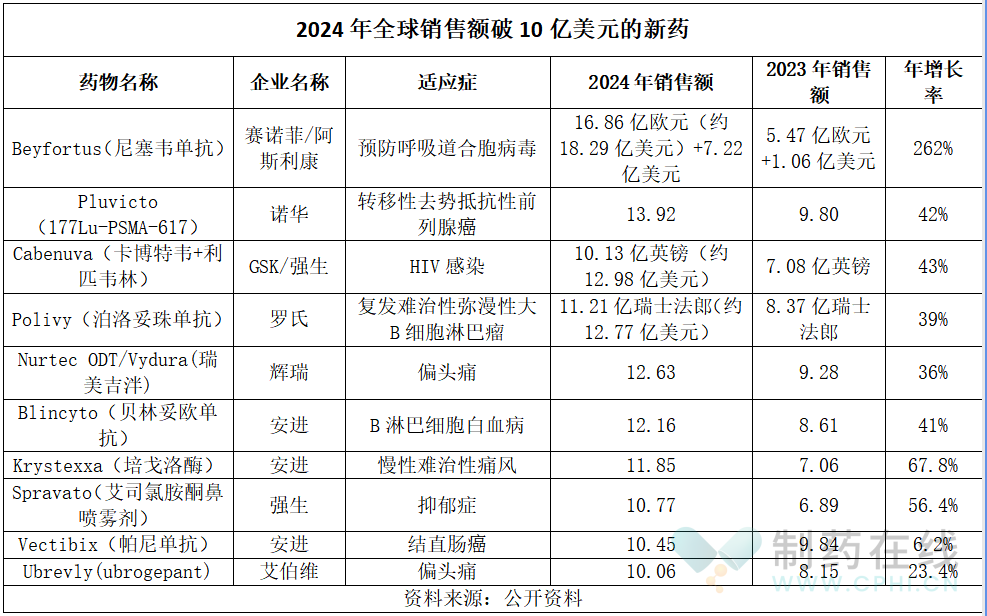 全球销售额