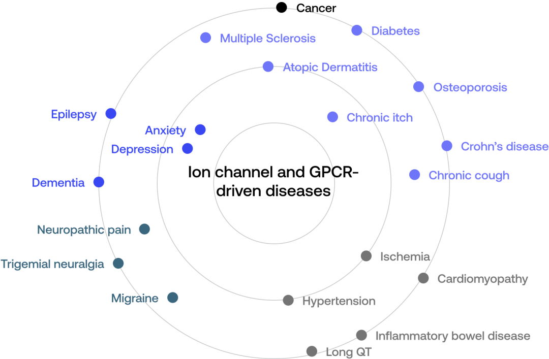 Ion channel and GPCR-driven diseases