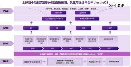 AI蛋白质设计企业「分子之心」获数亿A轮融资,谢诺投资、深创投联合领投