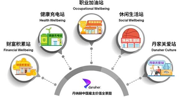 丹纳赫中国雇主价值全景图 丹纳赫中国雇主价值全景图