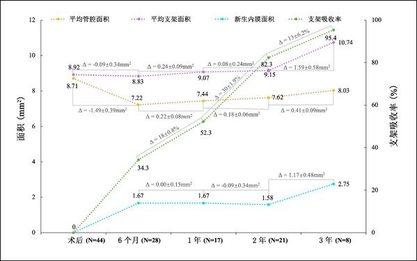 图2. OCT随访结果