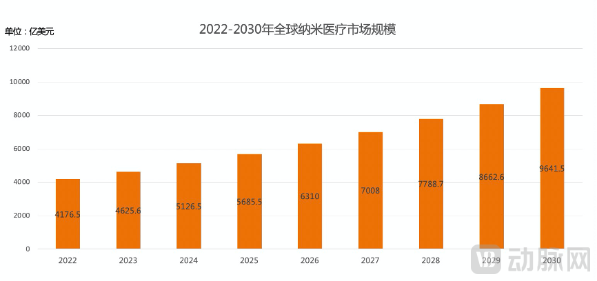 纳米市场规模.png