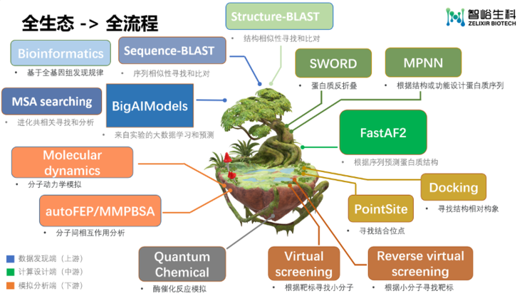 打造生物科技领域的“EDA”,智峪生科推出全生态蛋白计算设计平台