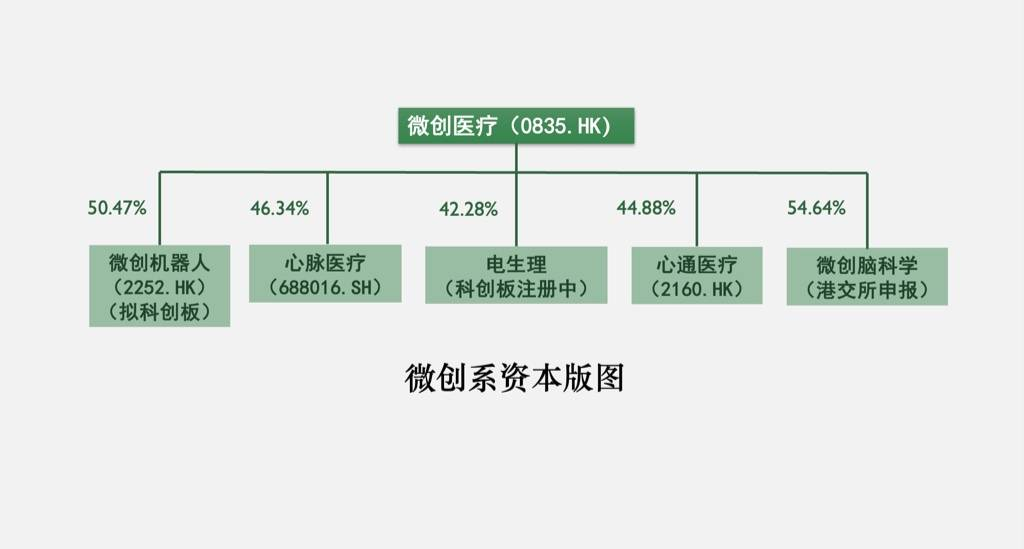 准备回归A股？微创医疗或变更第一大股东