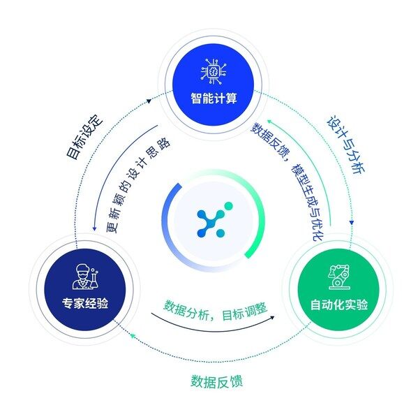 晶泰科技“智能计算、自动化实验和专家经验”相结合的药物研发新模式 晶泰科技“智能计算、自动化实验和专家经验”相结合的药物研发新模式