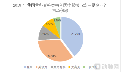 脊柱市场占比.png