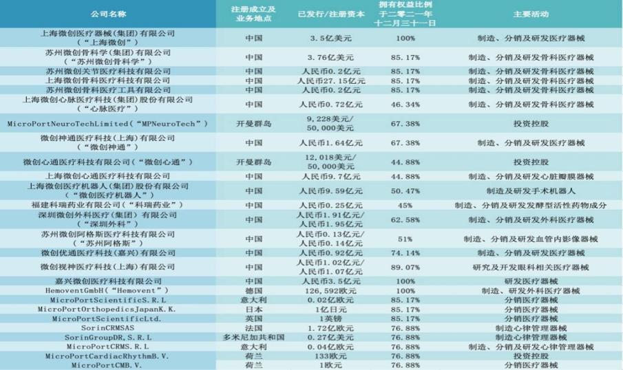 准备回归A股？微创医疗或变更第一大股东