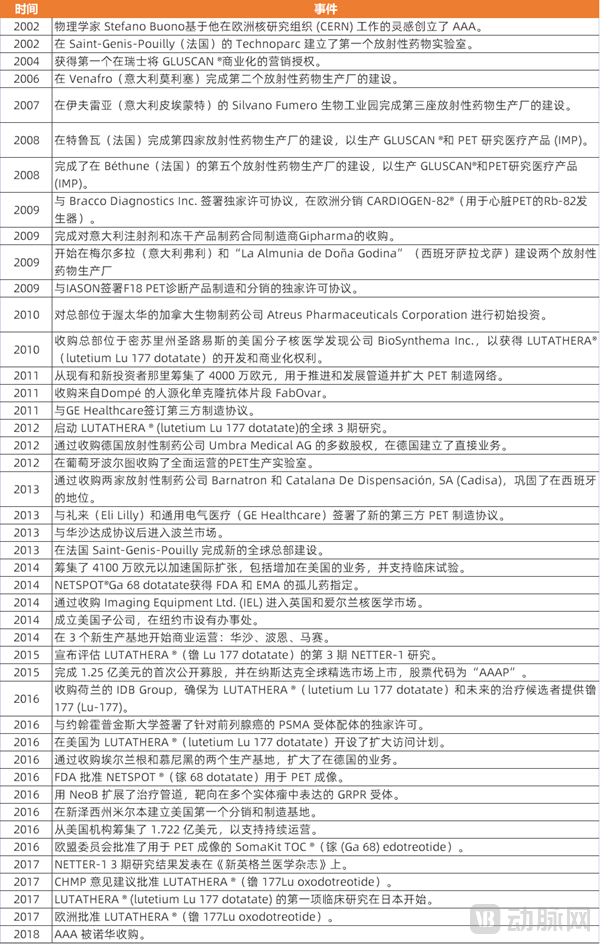 AAA被诺华收购前的发展历史(数据来源:AAA官网).png
