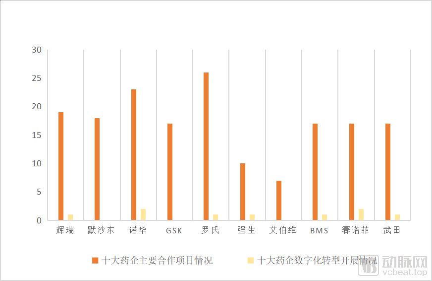 十大药企柱状图:合作情况、数字化转型一览.png