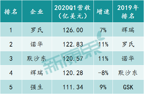 目前已披露2020Q1业绩的跨国药企营收TOP 5(罗氏与强生均为制药板块营收) 目前已披露2020Q1业绩的跨国药企营收TOP 5(罗氏与强生均为制药板块营收)