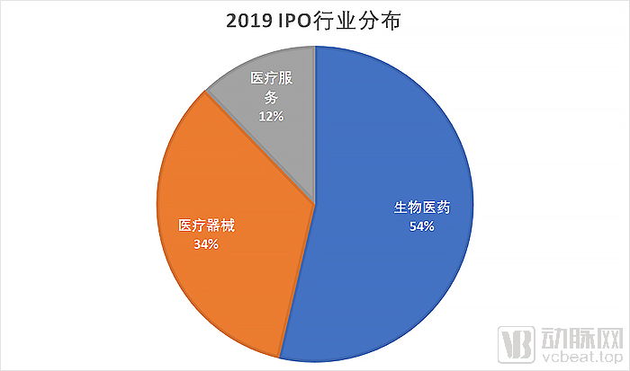 2019IPO行业分布.jpg