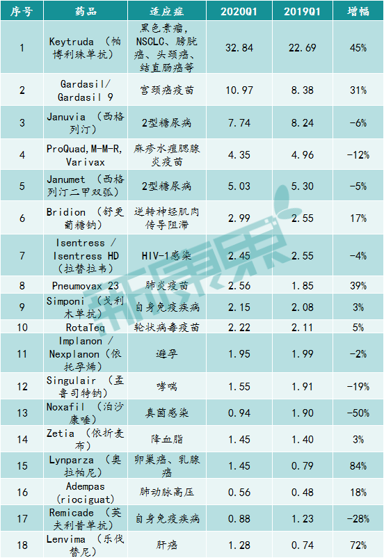 默沙东2020Q1季度主要药品销售情况(亿美元) 默沙东2020Q1季度主要药品销售情况(亿美元)
