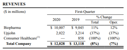 辉瑞2020Q1营收情况 辉瑞2020Q1营收情况