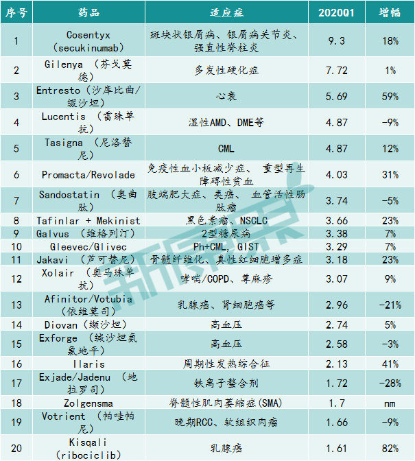 诺华2020Q1创新药物净销售额TOP 20(亿美元) 诺华2020Q1创新药物净销售额TOP 20(亿美元)