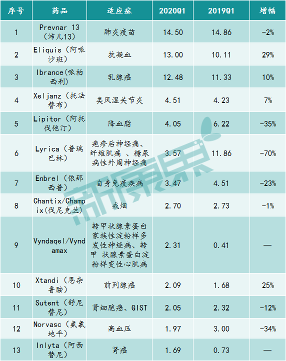 辉瑞2020Q1季度主要药品销售情况(亿美元) 辉瑞2020Q1季度主要药品销售情况(亿美元)