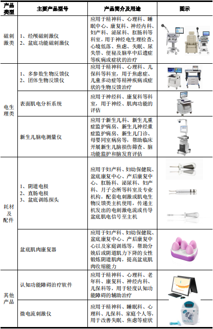 伟思医疗主要产品 伟思医疗主要产品