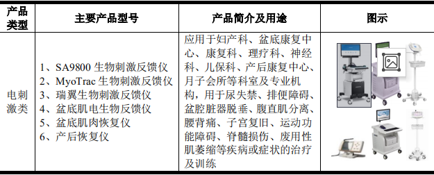 伟思医疗主要产品 伟思医疗主要产品
