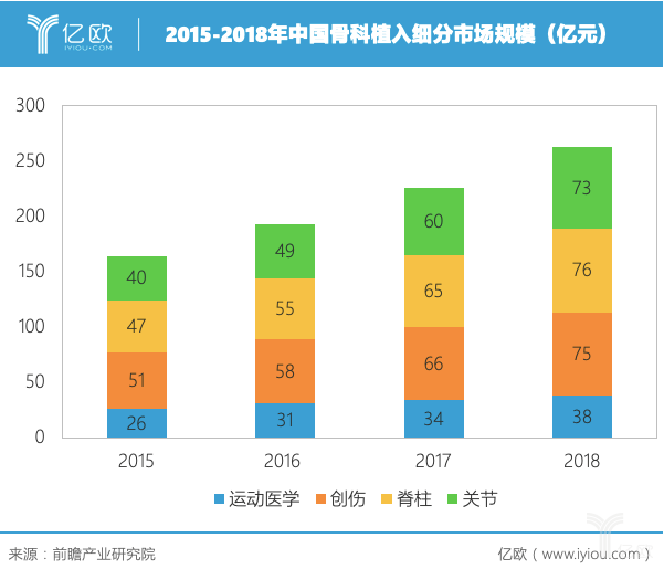 2015-2018年中国骨科植入细分市场规模.png 2015-2018年中国骨科植入细分市场规模.png