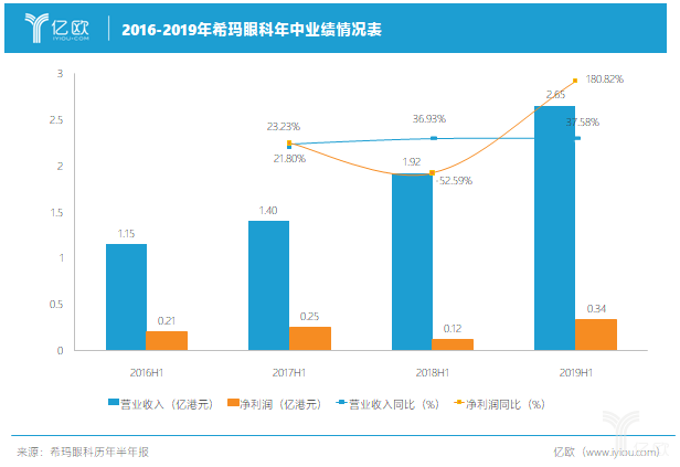 2016-2019年希玛眼科年中业绩情况表.png 2016-2019年希玛眼科年中业绩情况表.png