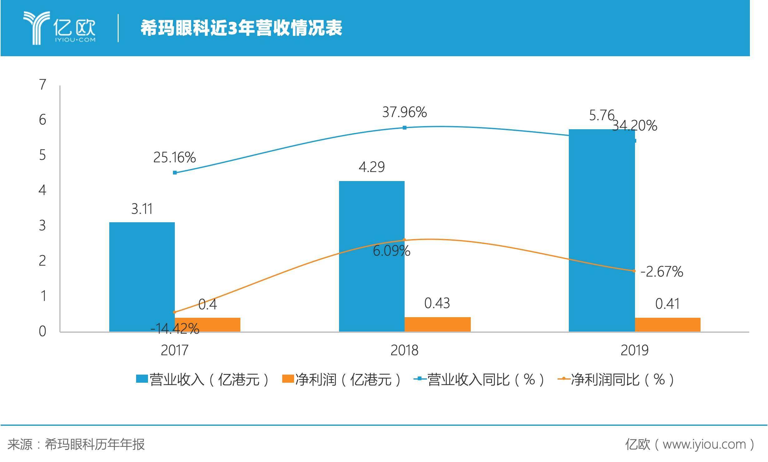 希玛眼科近3年营收情况表.jpeg 希玛眼科近3年营收情况表.jpeg