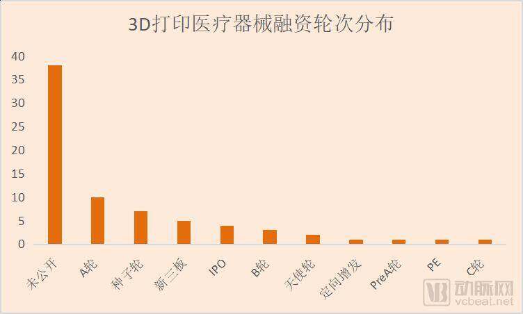 3D打印融资轮次分布.png