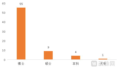 创始人学历（注：按最高学历计算）.png