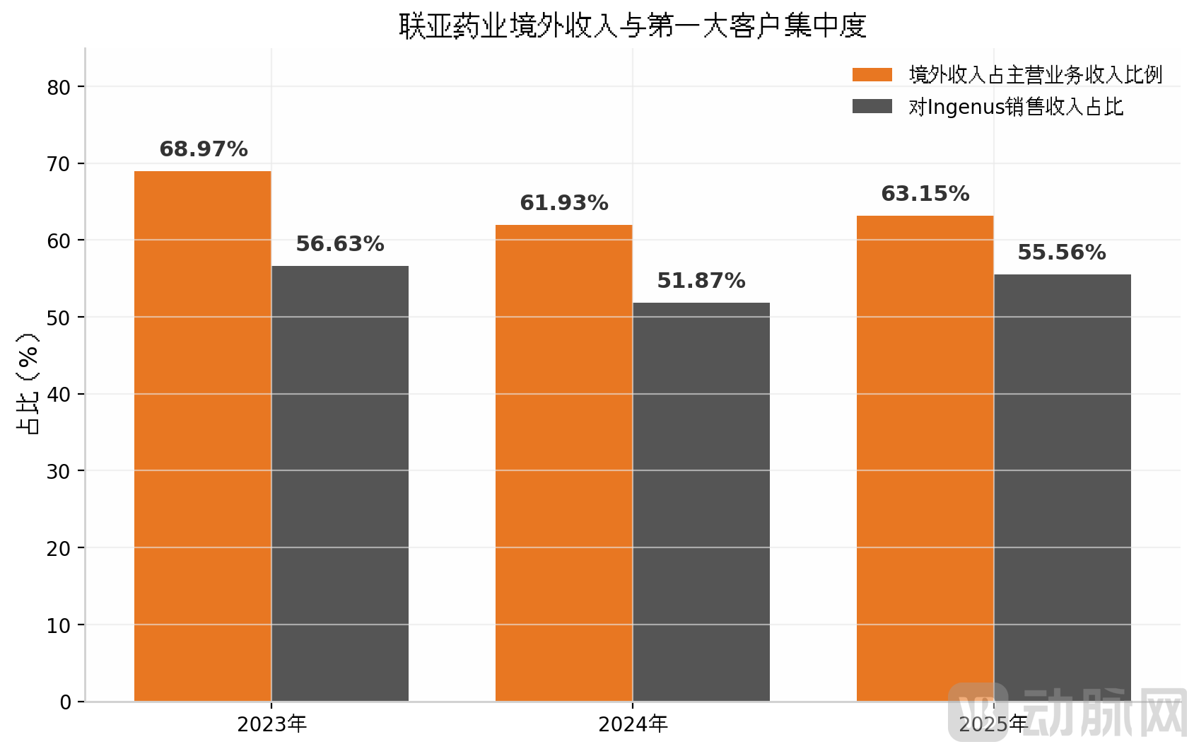 图表3_境外收入与客户集中度.png