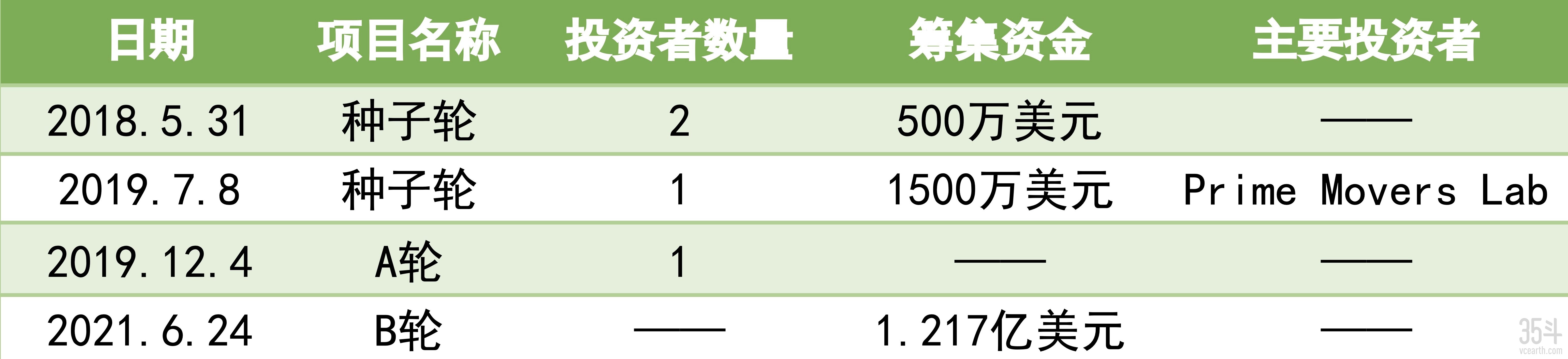 upward farms融资信息 2.jpg