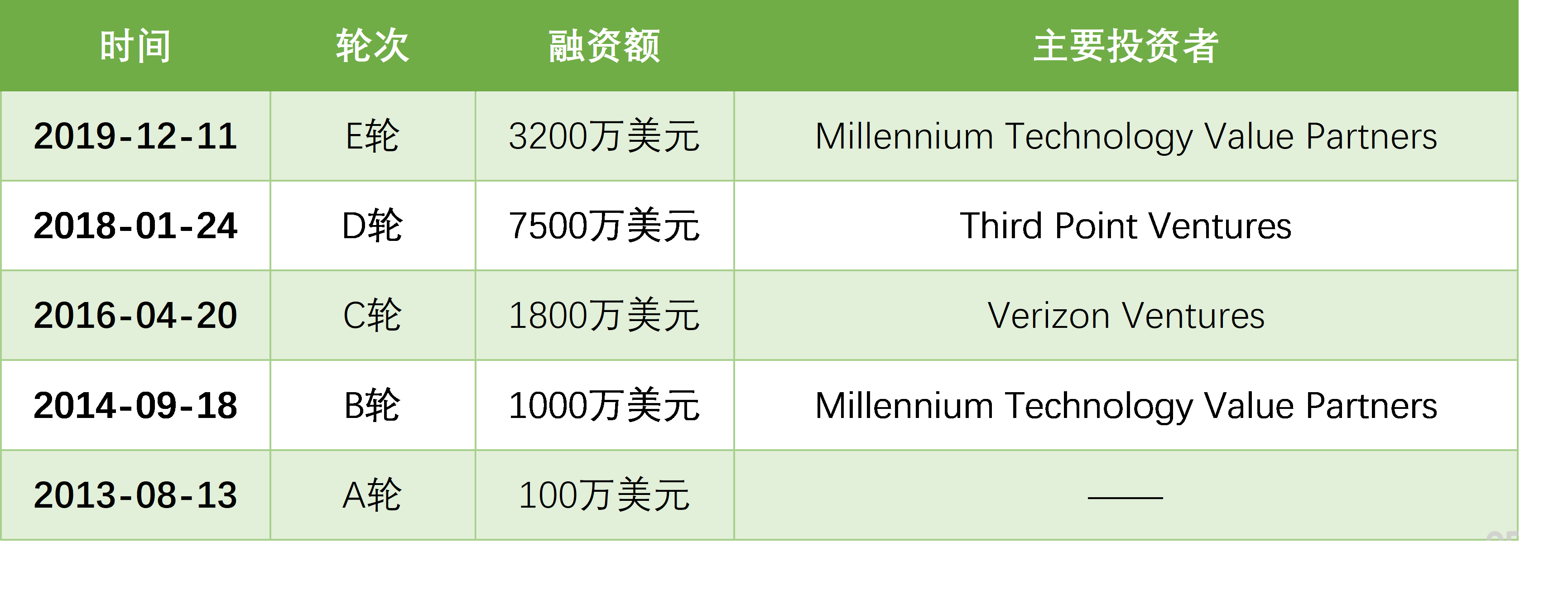 0融资.png