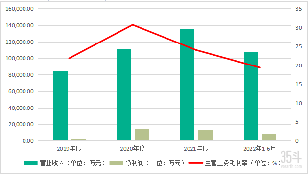 青禾营业收入、净利润、毛利率.png