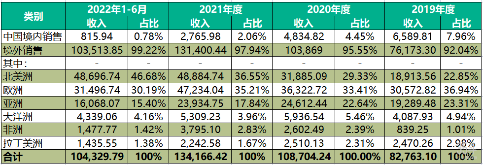 青禾主营业务收入按销售区域分布情况（单位：万元）.png