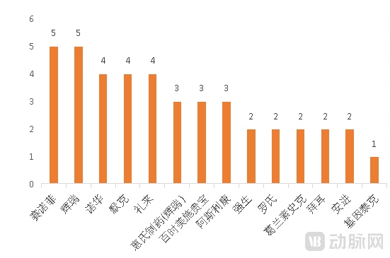 创始人在全球TOP20制药企业工作情况.png