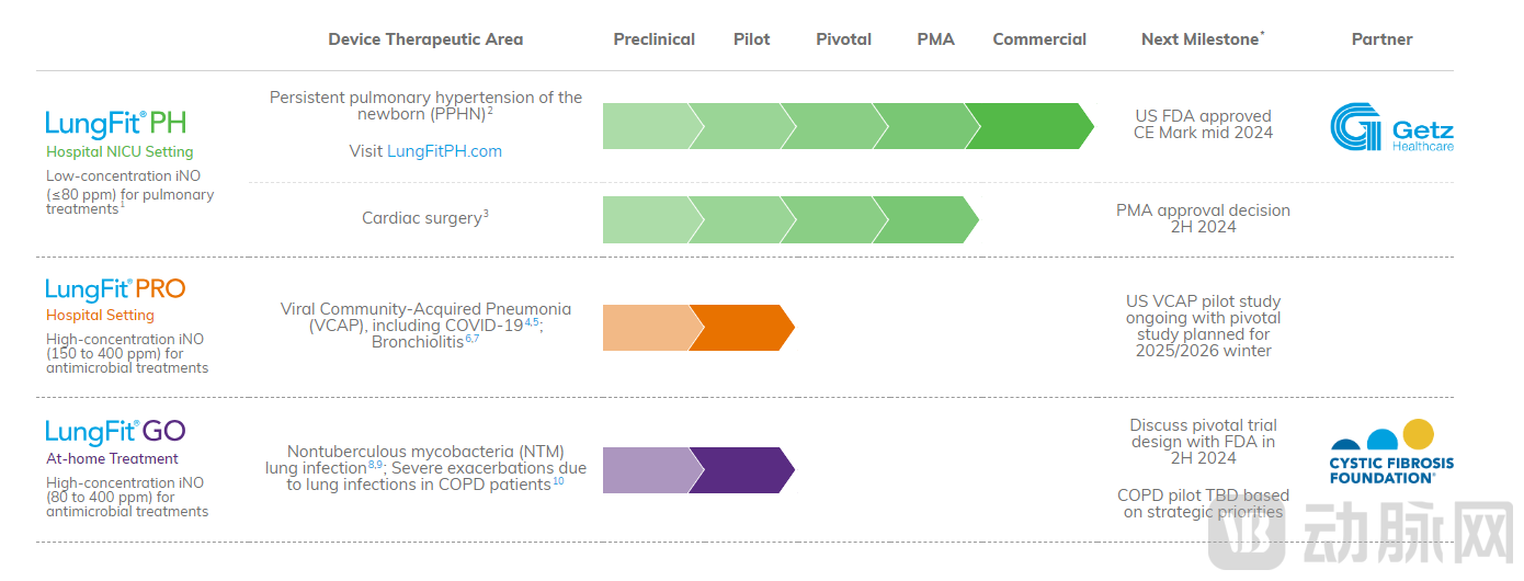 Beyond Air的LungFit产品管线.png