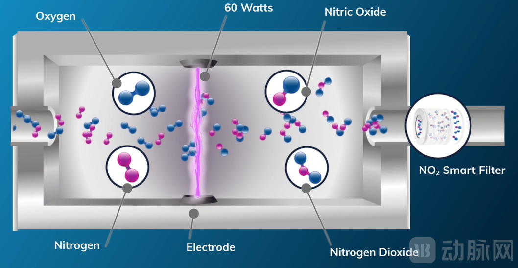 Ionizer™技术将室内空气转化为吸入式一氧化氮.png