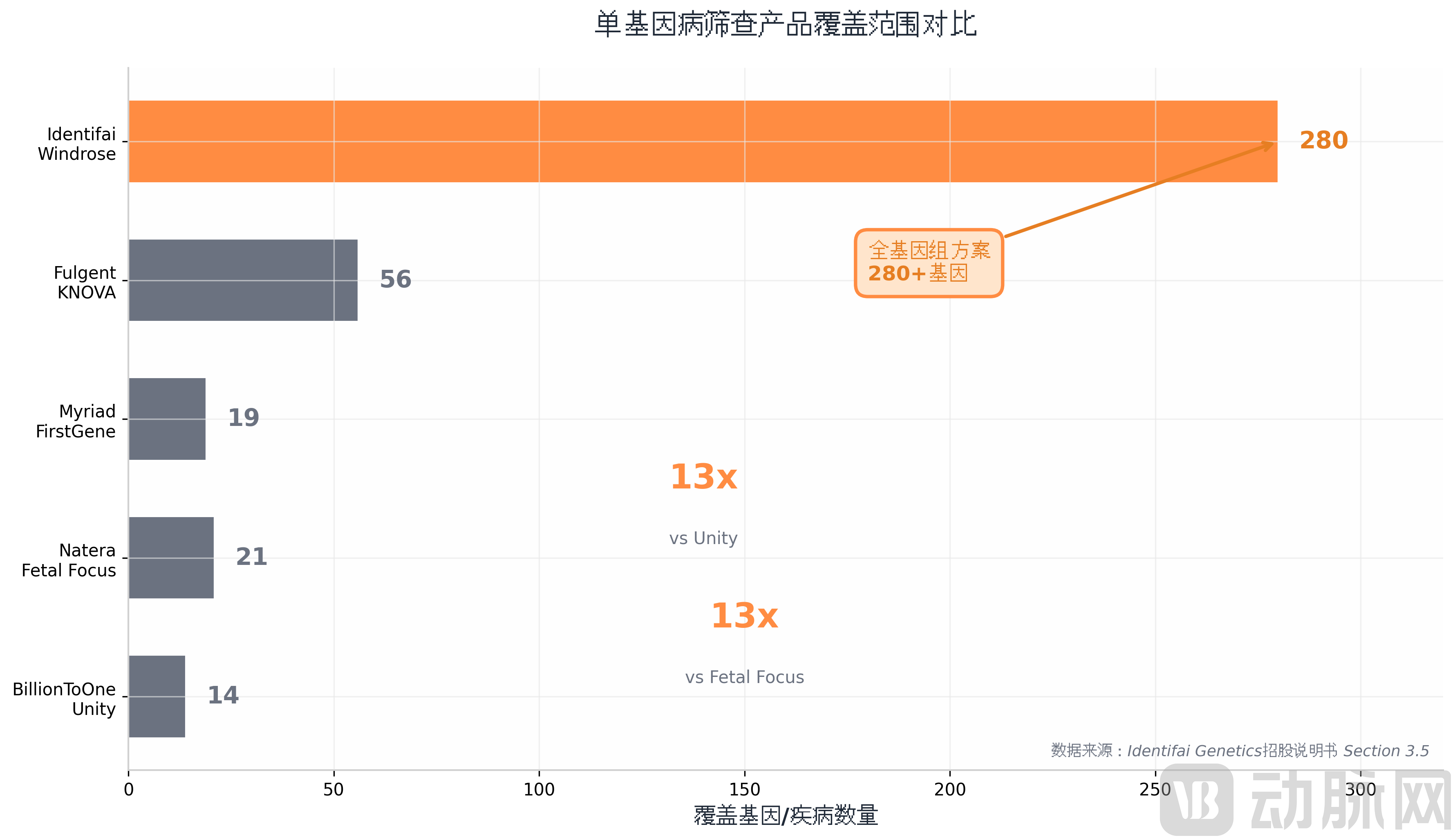 单基因病筛查产品覆盖范围对比.png