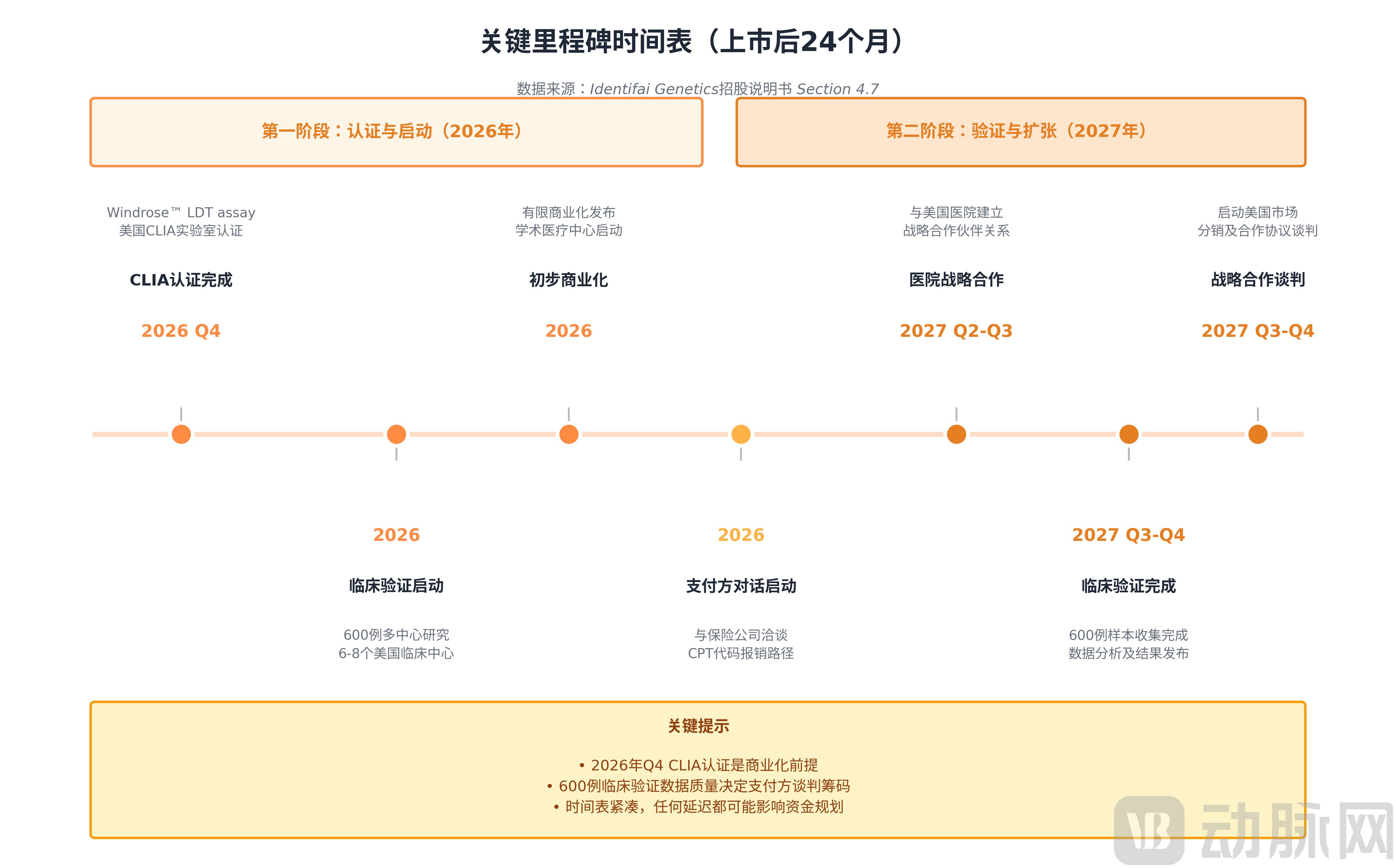 关键里程碑时间表.png