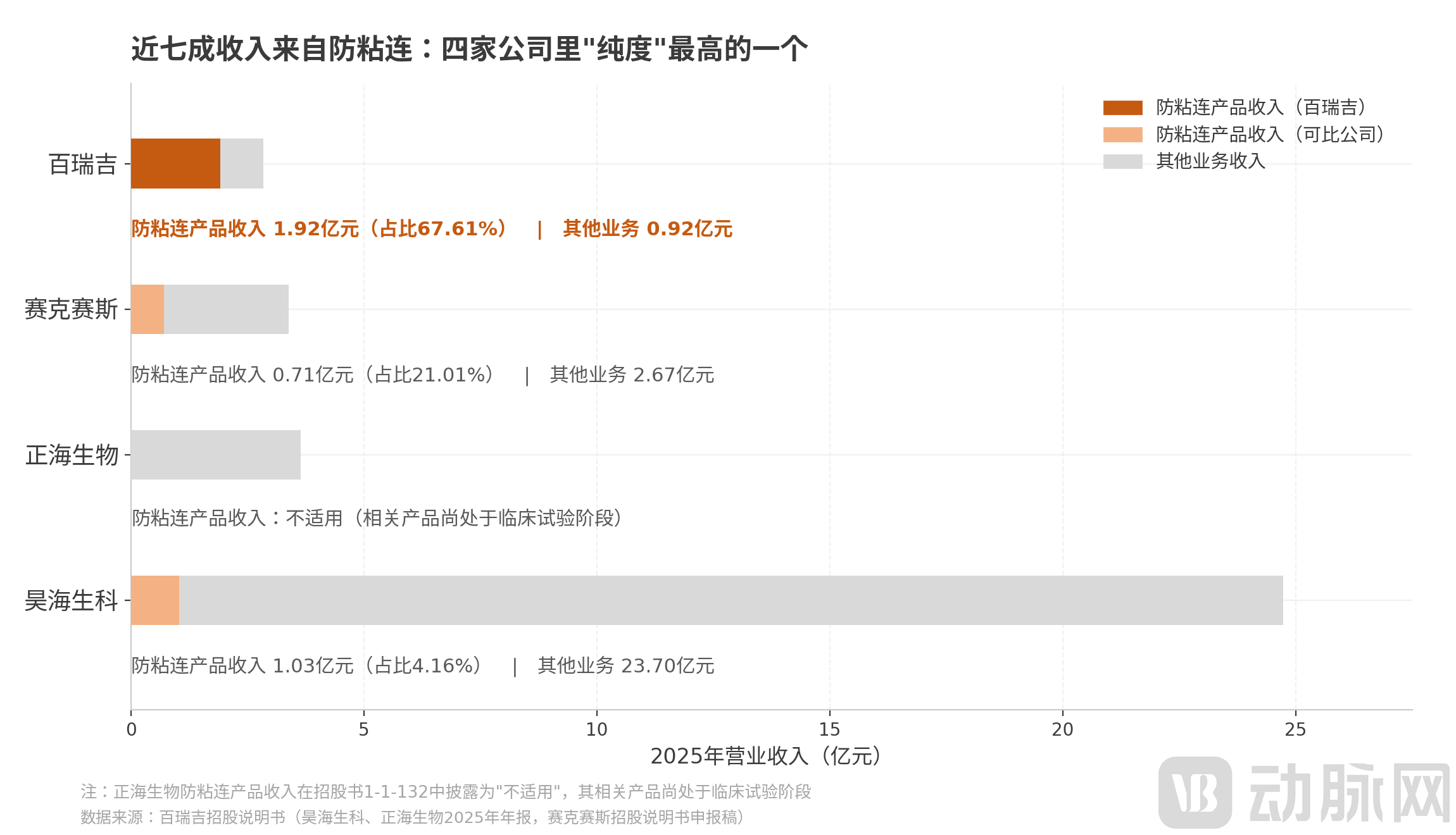 07_可比公司防粘连收入占比.png