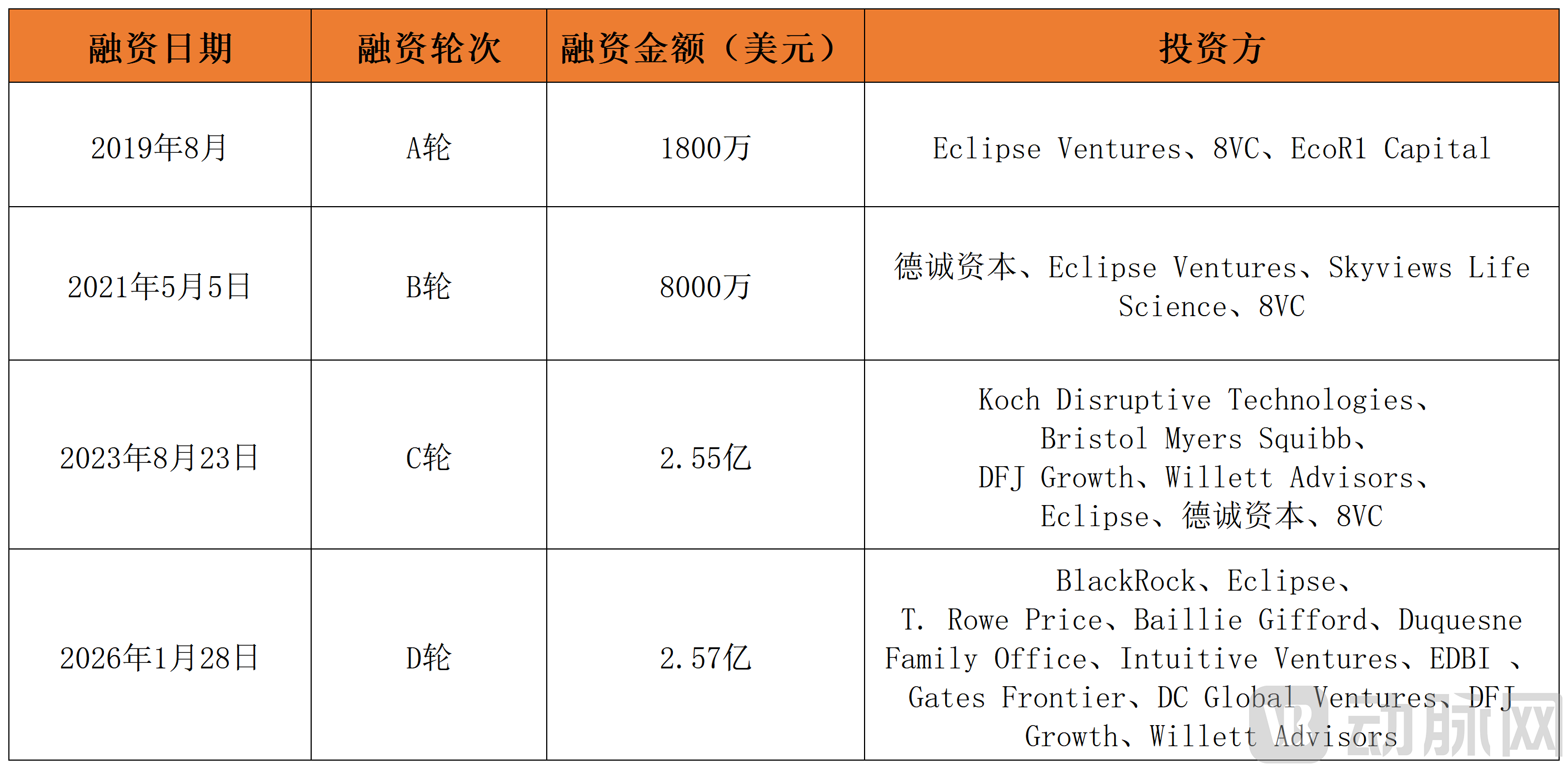 融资历程图_表格_20260409(1).png