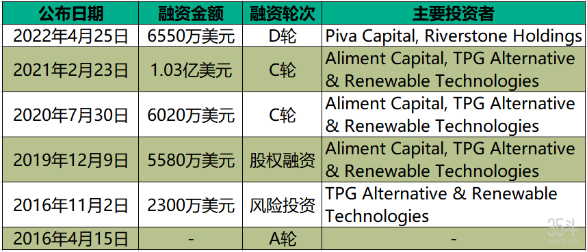 anuvia融资情况.png