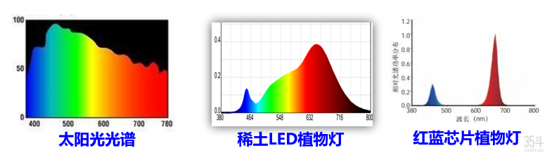 图：稀土LED植物灯更接近太阳光光谱.png