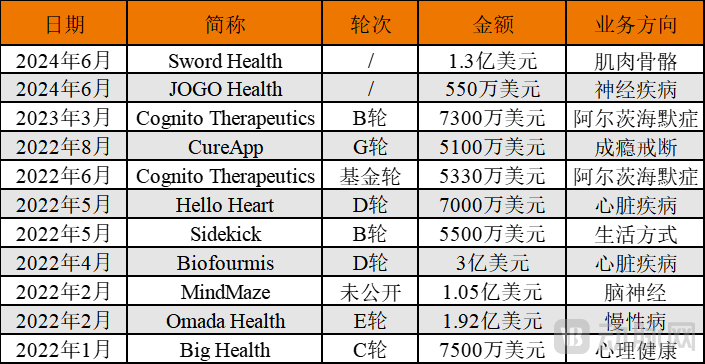 ​2024年融资26笔、国内头部企业将上市，数字疗法即将迎来全面爆发