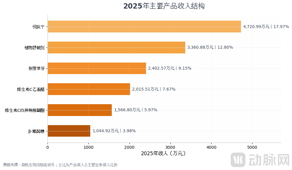 图4_珈凯生物2025年主要产品收入.png