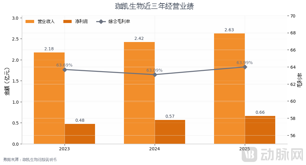 图1_珈凯生物近三年经营业绩.png