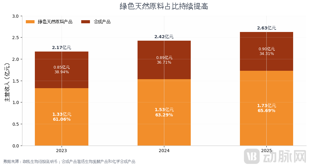 图2_珈凯生物主营收入结构.png