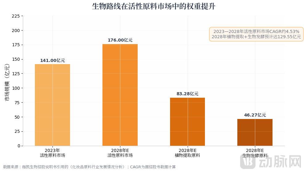 图5_中国化妆品活性原料市场预测.png