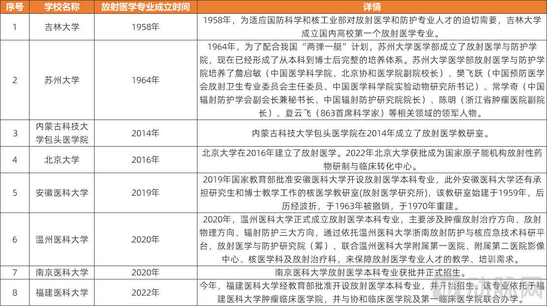 我国设置放射医学专业的高校.png