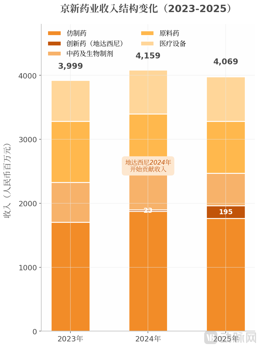 京新药业_收入结构.png