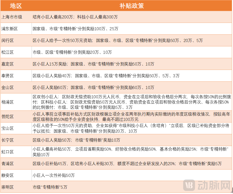 2021年上海各区对辖区专精特新企业补贴政策.png